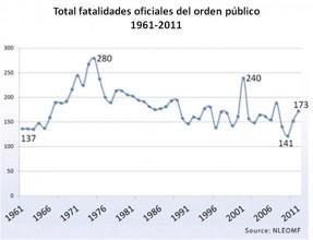 Aumenta cifra de policías asesinados en EEUU y Puerto Rico